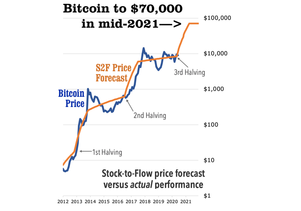 Прогноз курса биткоина до 70 000 доллпов год
